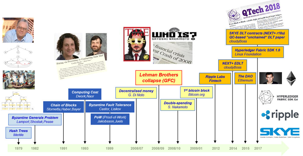 Blockchain history