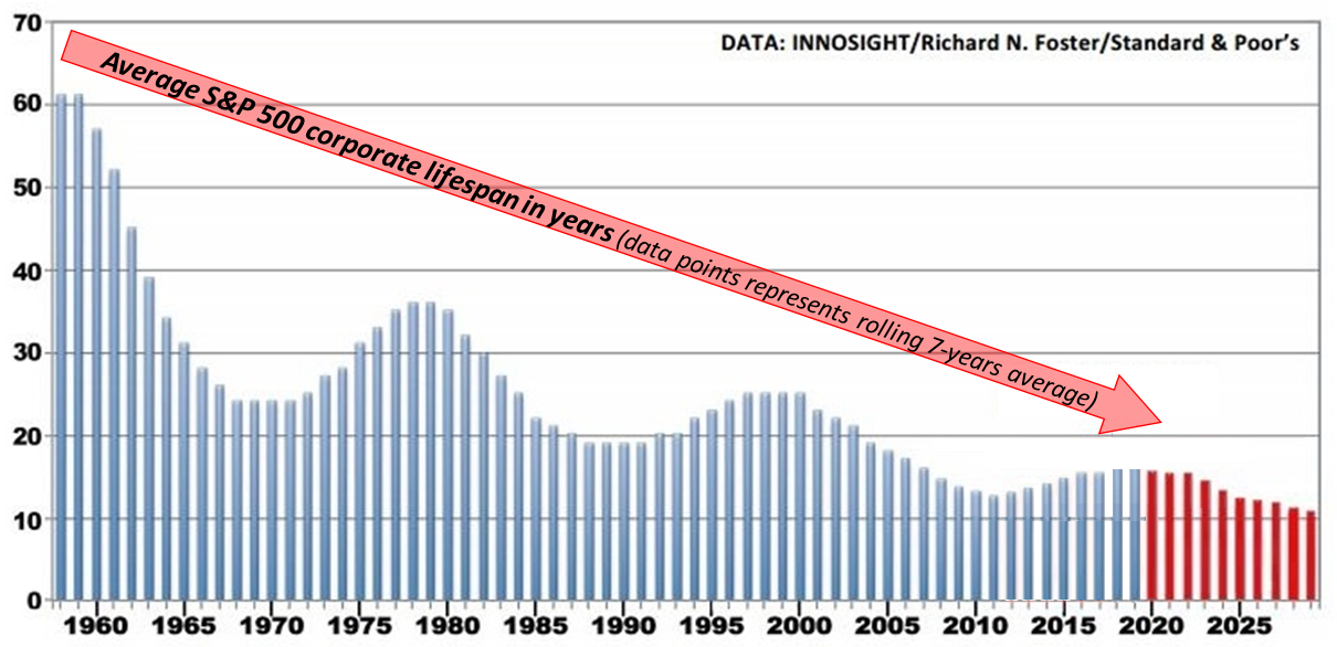 corporate lifespan trend