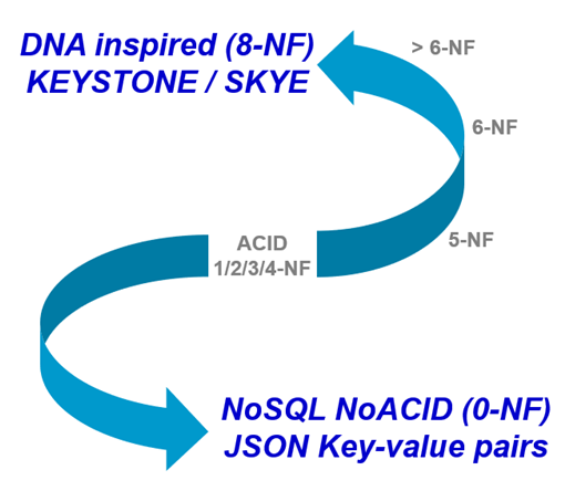 Keystone vs nosql