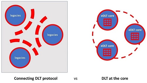 DLT security at the core